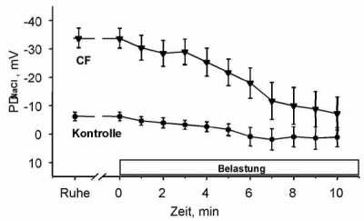 Grafik über die Wirkung von Sport